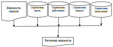 Информационная модель