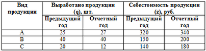 Исходная информация для проведения факторного анализа