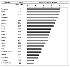 Эластичности спроса на продукты питания в 20 странах