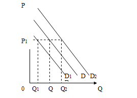 Рис. 2- Сдвиги кривой спроса под воздействием неценовых факторов: D2 увеличение спроса; D1 сокращение спроса.