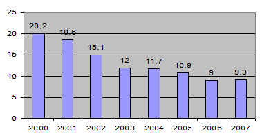 Динамика инфляции в России за период 2000-2007 года