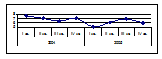 Рис. 3 Фактическая динамика ВВП в 2004-2005 гг. 