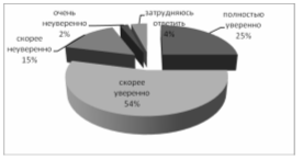 Круговая диаграмма