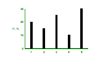 Диаграмма распределения, рассчитанная на основе таблицы 1