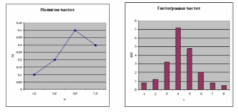 Полигон и гистограмма частот