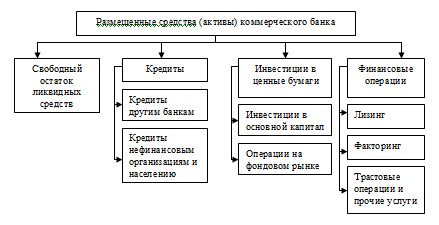 Размещение ресурсов коммерческого банка в активные операции