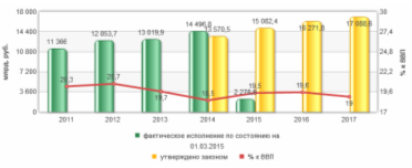Курсовая работа по теме Анализ доходов бюджета Российской Федерации