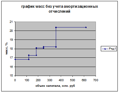 WACC без учета амортизационных отчислений
