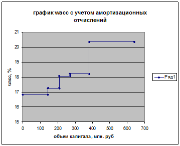 График WACC с учетом амортизационных отчислений