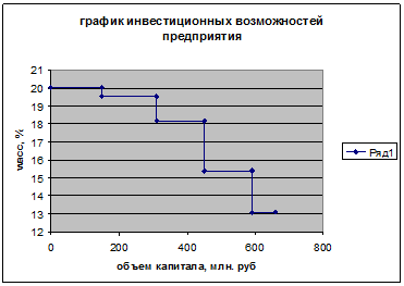 График инвестиционных возможностей