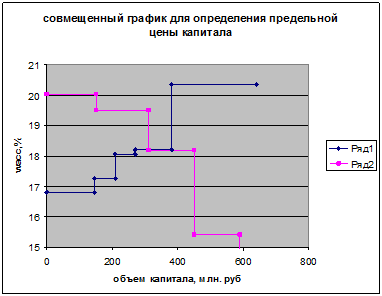 Совмещенный график для определения предельной цены капитала