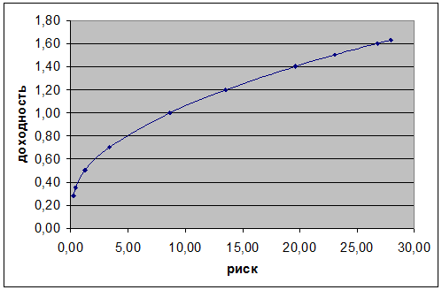 График эффективной границы Марковица для портфеля из акций А и В