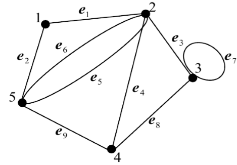 Для графа, представленного на рисунке, найти матрицу смежности и матрицу инцидентности