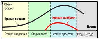 Кривые продаж и прибыли в жизненном цикле товара