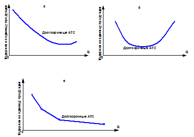 Типы кривых долгосрочных ATC
