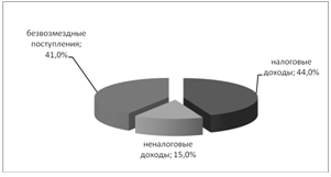 Структура поступлений доходов бюджета города Брянска в 2009 году