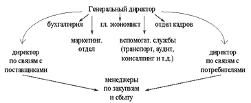 Организационная структура компании «ПРАЙМ»