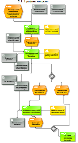 Графическое представление бизнес-процесса «Заключение договоров с клиентами»
