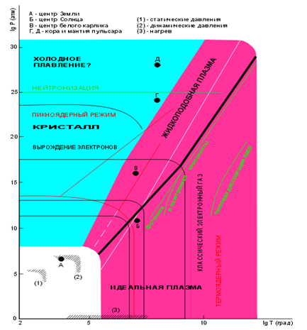 Диаграмма состояния вещества как функция давления и температуры