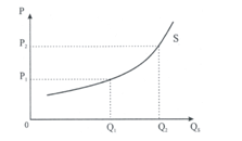 Кривая объема предложения в зависимости от уровня цены