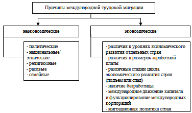 Причины международной трудовой миграции