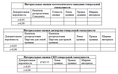 полученные результаты поместить в таблицу