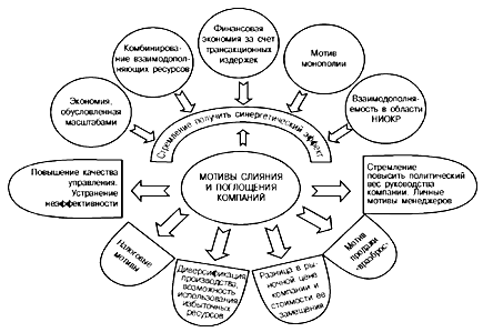 Основные мотивы слияний и поглощений компаний