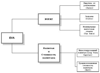 Основные факторы, формирующие EVA