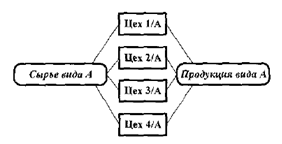 Схема производства продукта А