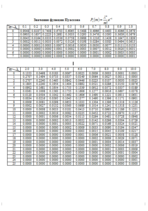 Значение функции е. Таблица распределения Пуассона. Таблица значений вероятностей распределения Пуассона. Таблица значений Пуассона теория вероятности. Таблица значений функции Пуассона.